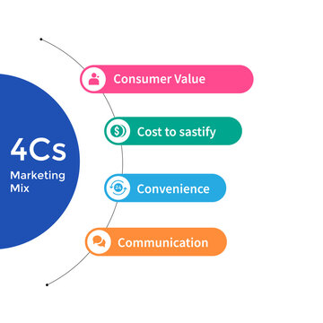 4C Marketing Mix concept  in an Infographic  with icons