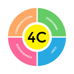 4C Marketing Mix concept  in an Infographic  with icons
