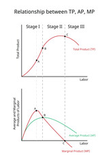 Theory of Production for Total Product, Average Product, Marginal Product
