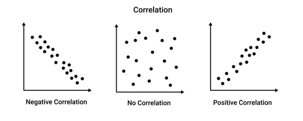 Correlation statistics graph. Positive and negative geometric diagram with mathematical variable and information scatter functions with vector calculations