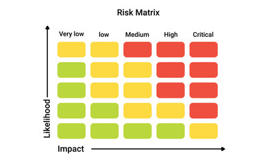 Risk matrix chart. Infographics for assessing data strategy with process management and diagram of safe decisions with the probability of vector impacts - obrazy, fototapety, plakaty