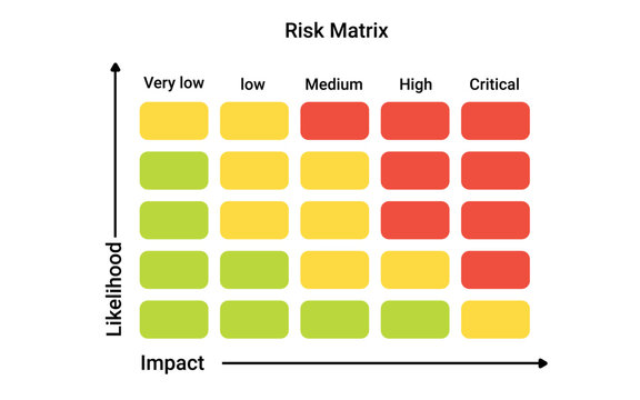 Risk matrix chart. Infographics for assessing data strategy with process management and diagram of safe decisions with the probability of vector impacts
