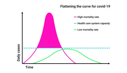 Flattening curve for covid 19 infographic. Graph of mortality and death from infection with quarantine isolation and outbreaks of painful vector epidemics