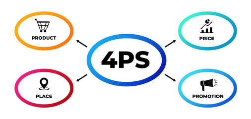 Marketing 4ps mix. Infographic and offer strategy with announcement of business offers and management of successful sales with vector advertising