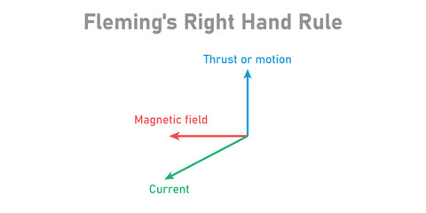 Fleming's right hand rule diagram. Motion, magnetic and current.