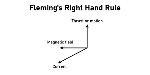 Fleming's right hand rule diagram. Motion, magnetic and current.