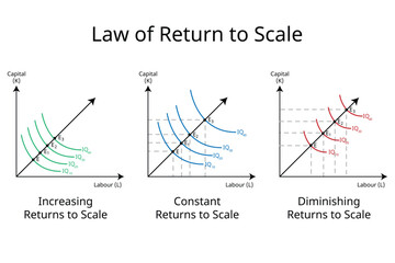 law of return to scale in economics for increasing return to scale, constant and diminishing return to scale