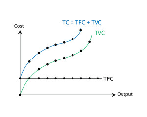 Production Costs in the Short Run for Total Cost Curves, Total Variable Cost, Total Fixed Cost 