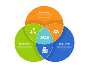3cs marketing model infographics template diagram with big circle joined shape with 3 point step design for slide presentation