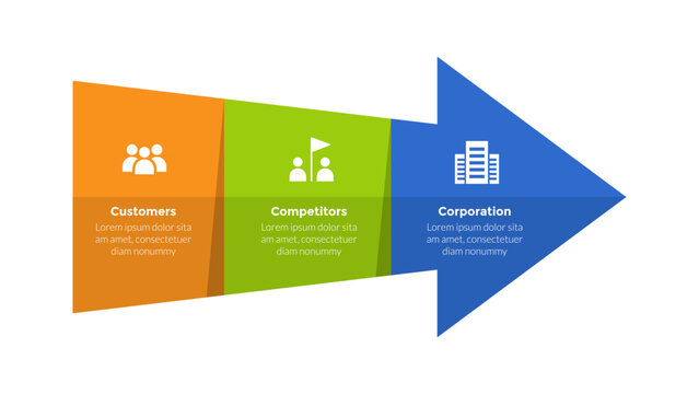 3cs marketing model infographics template diagram with big arrow full shape with 3 point step design for slide presentation