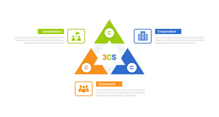 3cs marketing model infographics template diagram with triangle arrow cycle or circular on center with 3 point step design for slide presentation