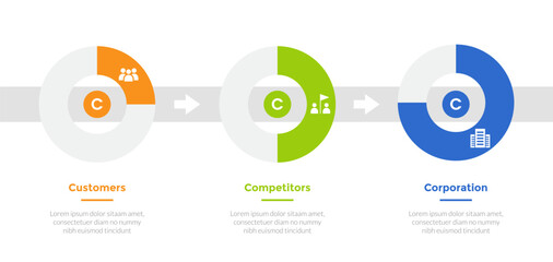 3cs marketing model infographics template diagram with progress step piechart on horizontal design with 3 point step design for slide presentation