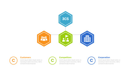 3cs marketing model infographics template diagram with hexagon hierarchial structure line connection with 3 point step design for slide presentation