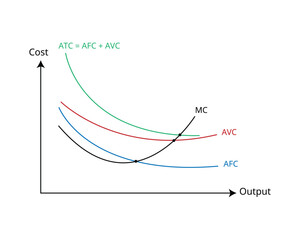 Short Run Average Costs in economics for Average Fixed Cost, Average Variable Cost,  Average Total Cost , Marginal Cost
