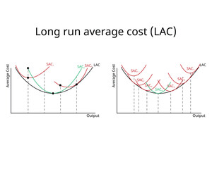 Long Run Costs of Production of SAC and LAC in economics