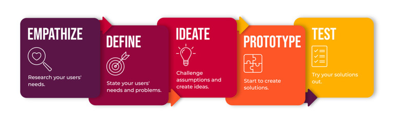Design Thinking Process icon banner set. Containing empathize, define, ideate, prototype and test icon.	