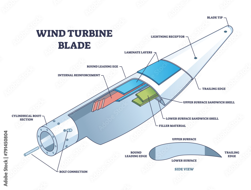Poster wind turbine blade structure and mechanical explanation outline diagram, transparent background. lab