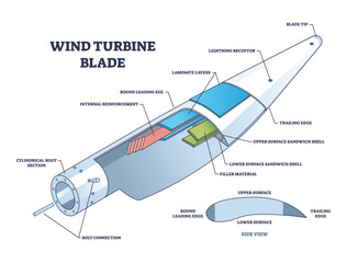 Wind turbine blade structure and mechanical explanation outline diagram, transparent background. Labeled educational scheme with windmill components and detailed inner parts illustration. © VectorMine
