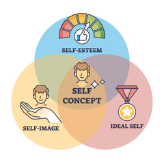 Self concept with esteem, image and ideal characteristics outline diagram, transparent background. Labeled educational scheme with personal aspects or combination of identity features illustration. - obrazy, fototapety, plakaty