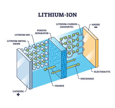Lithium-ion, Li-ion battery principle for power storage outline diagram, transparent background. Labeled educational scheme with cathode and anode charge or discharge process illustration.