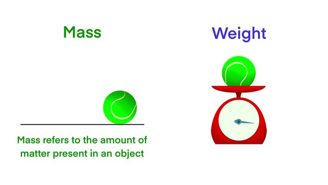 Difference between mass and weight, Mass is the total amount of matter in an object, Weight is the force of gravity on an object, Weight is a measurement of the gravitational force on an object