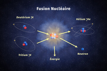Schematic illustration of nuclear fusion. One Deuterium and one Tritium  isotope of hydrogen are fused to result in one Helium atom, one Neutron and an energy surplus. Labeling in French language