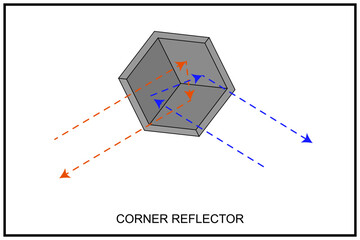 Diagram of a corner reflector demonstrating how it reflects incoming rays