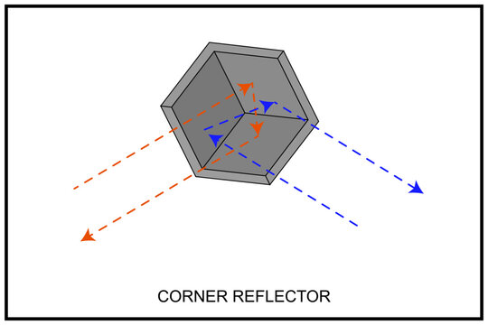 Diagram of a corner reflector demonstrating how it reflects incoming rays