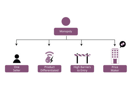 element of Market structures of  Monopoly
