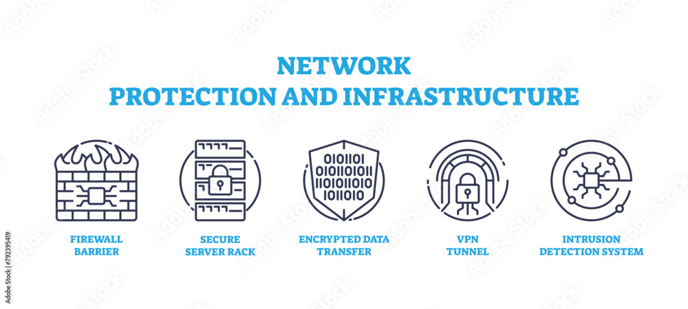 Poster network protection and infrastructure safety systems outline icons concept. labeled elements with se