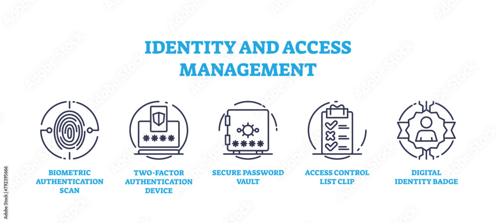 Poster identity and access management for security protection icons outline concept. labeled elements with 
