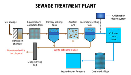 Sewage treatment plant diagram, process of treating water