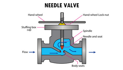 Needle valve parts diagram, plumbing parts