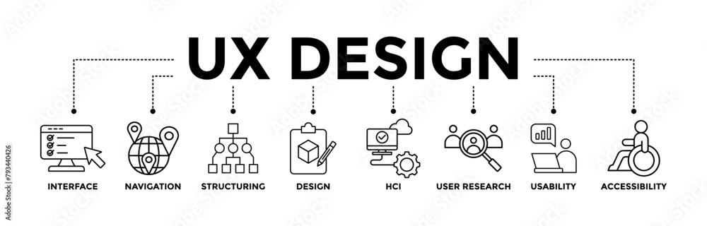 Wall mural ux design banner icons set for user experience design with black outline icon of interface, navigati