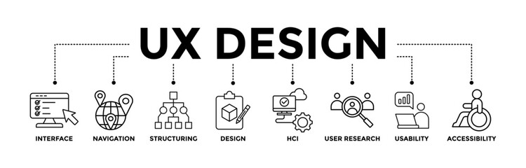 UX design banner icons set for user experience design with black outline icon of interface, navigation, structure, design, hci, user research, usability, and accessibility	