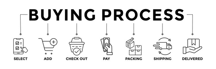 Buying process banner icons set with black outline icon of select, add, check out, pay, packing, shipping and delivered	