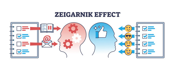Zeigarnik effect as memory recall psychological phenomena outline diagram. Educational scheme with unfinished or uncompleted tasks that are hard to forgot and completed as easy vector illustration.