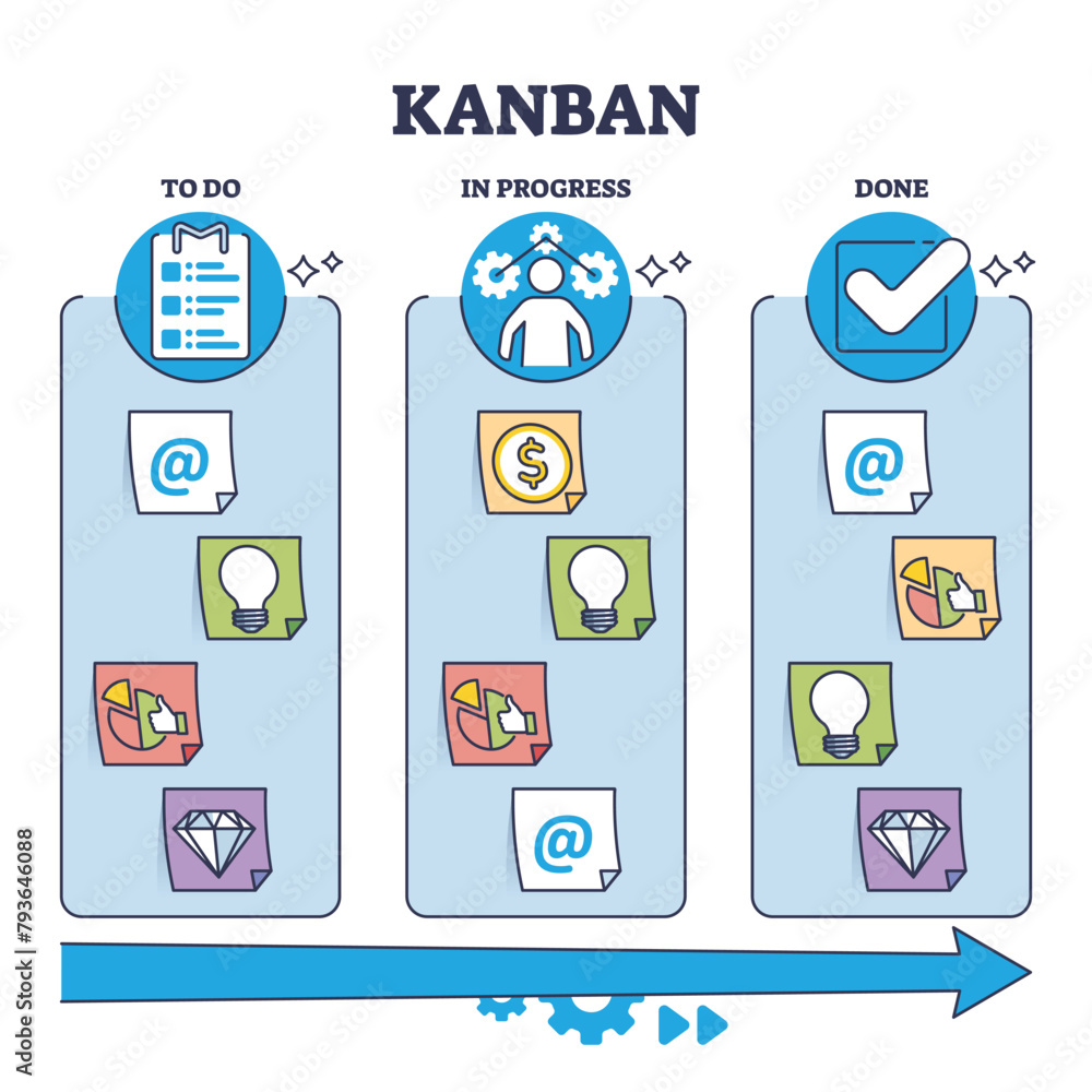 Poster kanban lean time management framework for effective and agile work outline diagram. labeled educatio