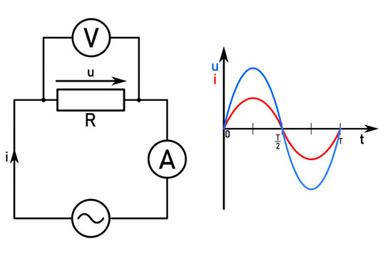 AC circuit with resistor and timing diagrams of AC voltage and current in a circuit with resistance