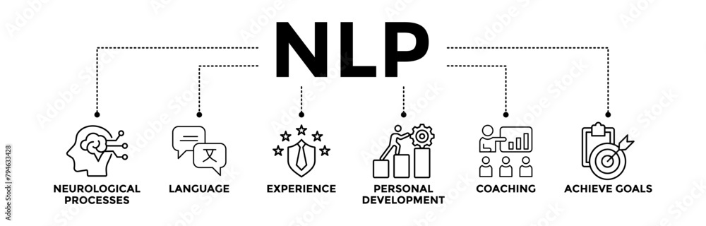 Wall mural nlp banner icons set for neuro-linguistic programming with black outline icon of neurological proces