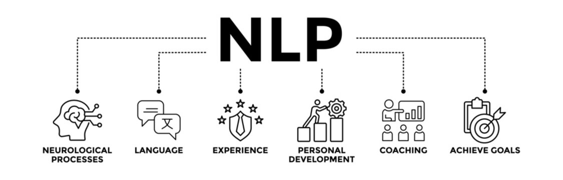 NLP banner icons set for Neuro-linguistic programming with black outline icon of neurological process, language, experience, personal development, coaching, and achieve goal
