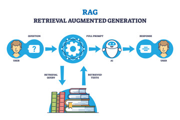 RAG or retrieval augmented generation for precise response outline diagram. Labeled educational scheme with user question, prompt and answer from artificial intelligence bot vector illustration. - obrazy, fototapety, plakaty