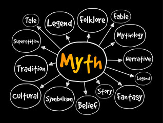 Myth is a folklore genre consisting of narratives that play a fundamental role in a society, mind map text concept background
