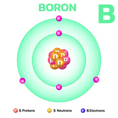 Boron  atomic structure.Consists of 5 protons and 5 electrons and 6 neutrons. Information for learning chemistry