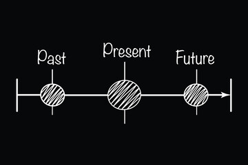 The white words Past, Present and Future on a timeline on black background. Illustration of the concept of the importance of living in the present moment