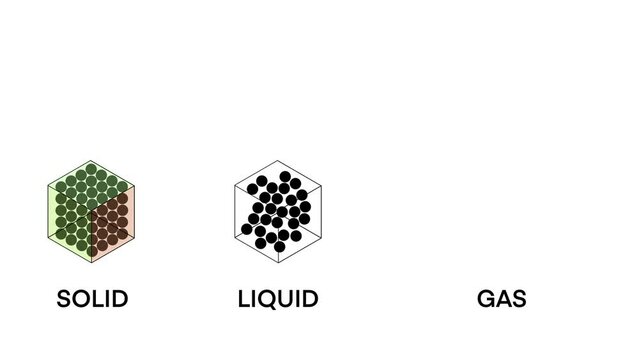 States of matter, Molecules in gas, Liquid and solid states, Density and state of matter, density is a mass of a unit volume, Three states of matter in molecular, chemistry and physics motion