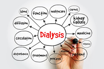 Dialysis - procedure to remove waste products and excess fluid from the blood when the kidneys stop working properly, text concept mind map - 796215811