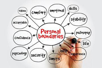Personal boundaries mind map, concept for presentations and reports