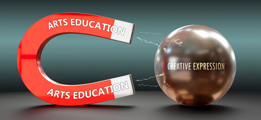 Arts Education attracts Creative Expression. A metaphor showing arts education as a magnet that pulls creative expression. ,3d illustration - obrazy, fototapety, plakaty