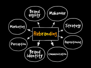 Rebranding is the process of changing the corporate image of an organisation, mind map text concept background